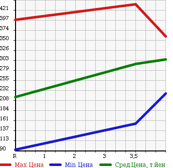 Аукционная статистика: График изменения цены NISSAN Ниссан  SKYLINE Скайлайн  2008 3500 PV36 350GT TYPE SP в зависимости от аукционных оценок
